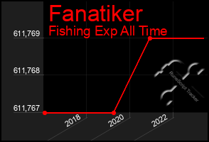 Total Graph of Fanatiker