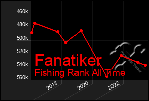 Total Graph of Fanatiker