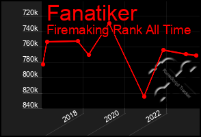 Total Graph of Fanatiker