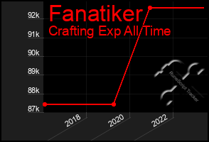 Total Graph of Fanatiker