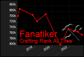 Total Graph of Fanatiker