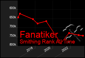 Total Graph of Fanatiker