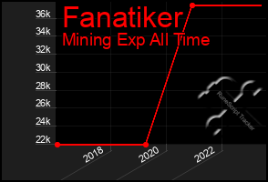 Total Graph of Fanatiker