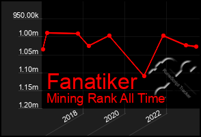 Total Graph of Fanatiker