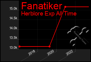 Total Graph of Fanatiker