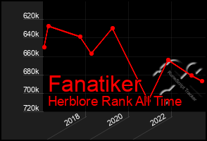 Total Graph of Fanatiker