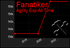 Total Graph of Fanatiker