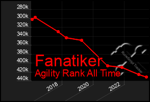 Total Graph of Fanatiker