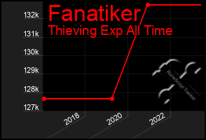 Total Graph of Fanatiker