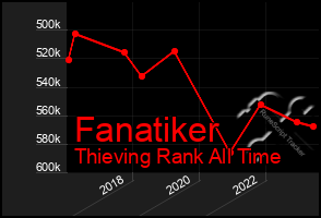 Total Graph of Fanatiker