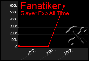 Total Graph of Fanatiker