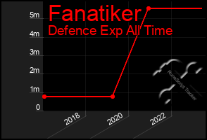 Total Graph of Fanatiker