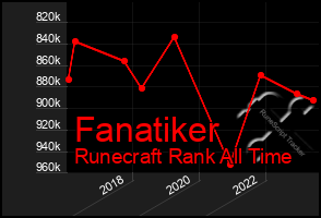 Total Graph of Fanatiker