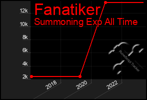 Total Graph of Fanatiker