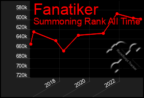 Total Graph of Fanatiker