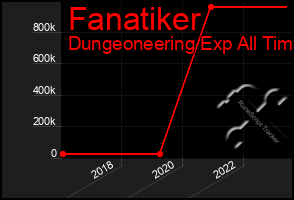 Total Graph of Fanatiker