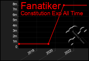 Total Graph of Fanatiker