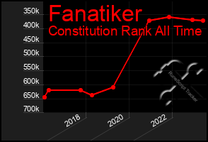 Total Graph of Fanatiker