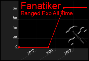 Total Graph of Fanatiker