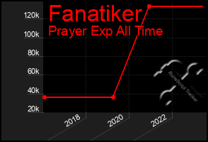 Total Graph of Fanatiker