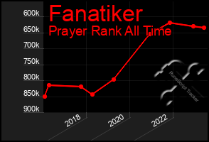 Total Graph of Fanatiker