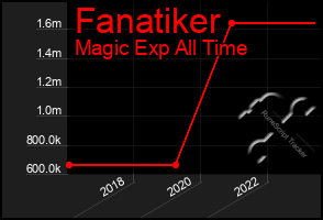 Total Graph of Fanatiker