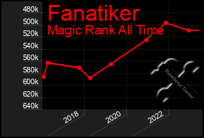 Total Graph of Fanatiker