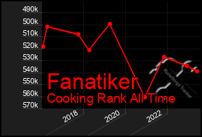 Total Graph of Fanatiker