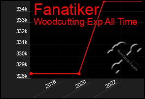 Total Graph of Fanatiker