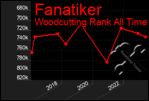 Total Graph of Fanatiker