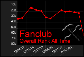 Total Graph of Fanclub