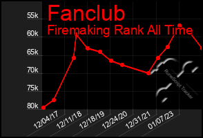 Total Graph of Fanclub
