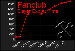 Total Graph of Fanclub