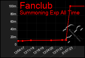 Total Graph of Fanclub