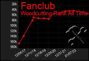 Total Graph of Fanclub
