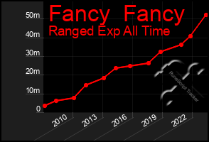 Total Graph of Fancy  Fancy