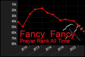 Total Graph of Fancy  Fancy
