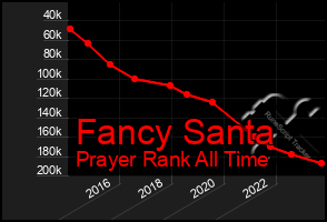 Total Graph of Fancy Santa