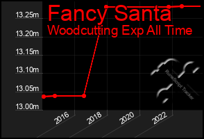 Total Graph of Fancy Santa