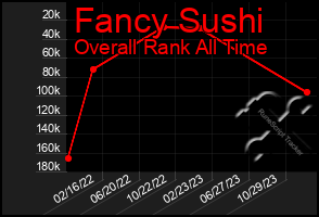 Total Graph of Fancy Sushi