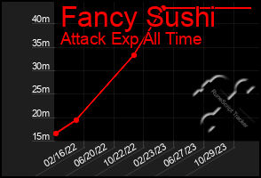 Total Graph of Fancy Sushi