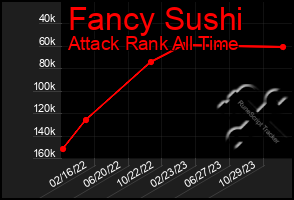 Total Graph of Fancy Sushi