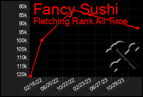 Total Graph of Fancy Sushi