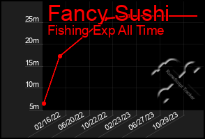 Total Graph of Fancy Sushi