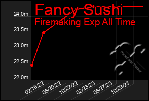 Total Graph of Fancy Sushi