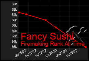 Total Graph of Fancy Sushi