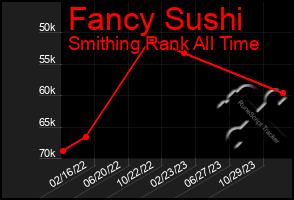 Total Graph of Fancy Sushi