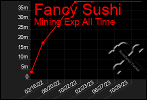 Total Graph of Fancy Sushi