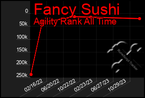 Total Graph of Fancy Sushi