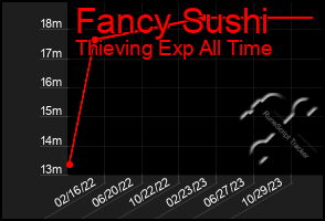 Total Graph of Fancy Sushi